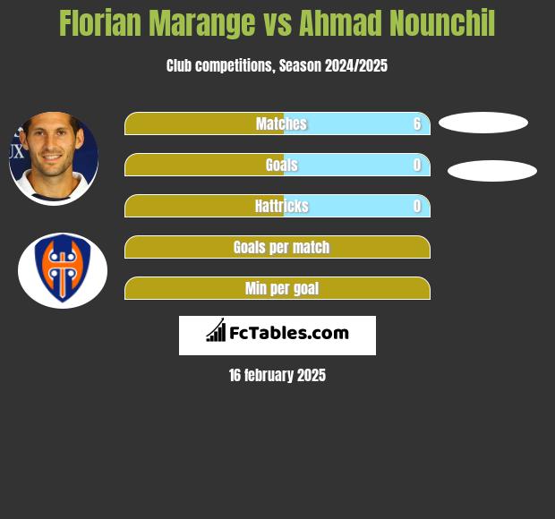 Florian Marange vs Ahmad Nounchil h2h player stats