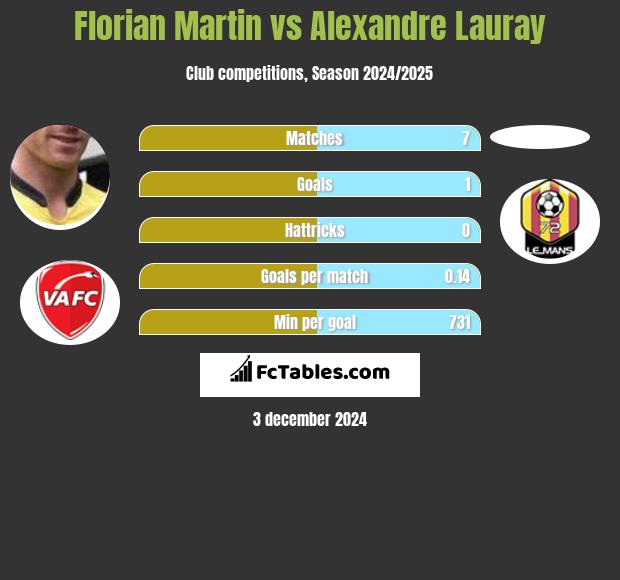 Florian Martin vs Alexandre Lauray h2h player stats