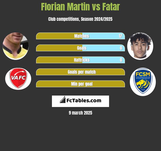 Florian Martin vs Fatar h2h player stats