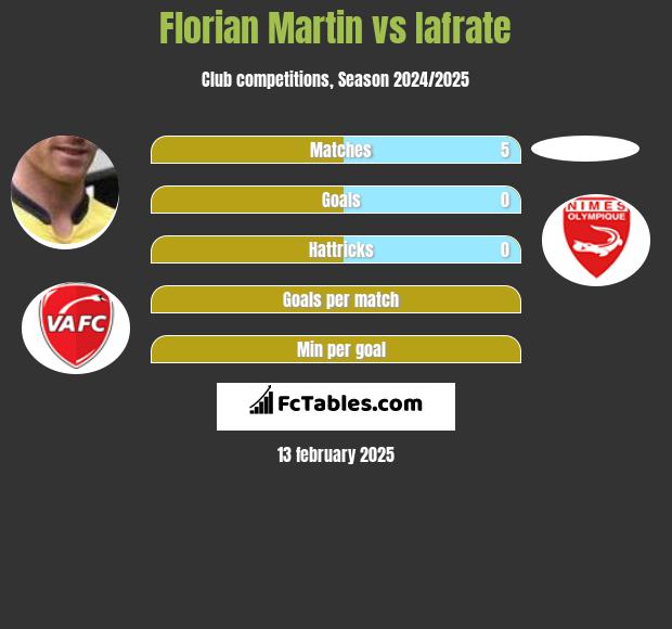 Florian Martin vs Iafrate h2h player stats