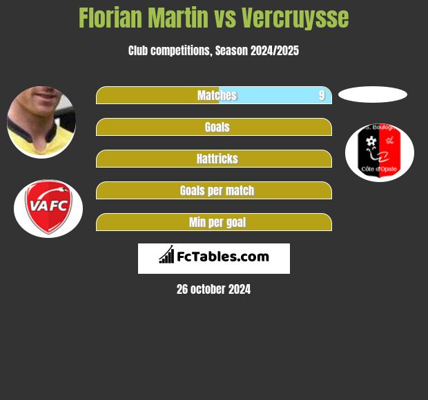 Florian Martin vs Vercruysse h2h player stats