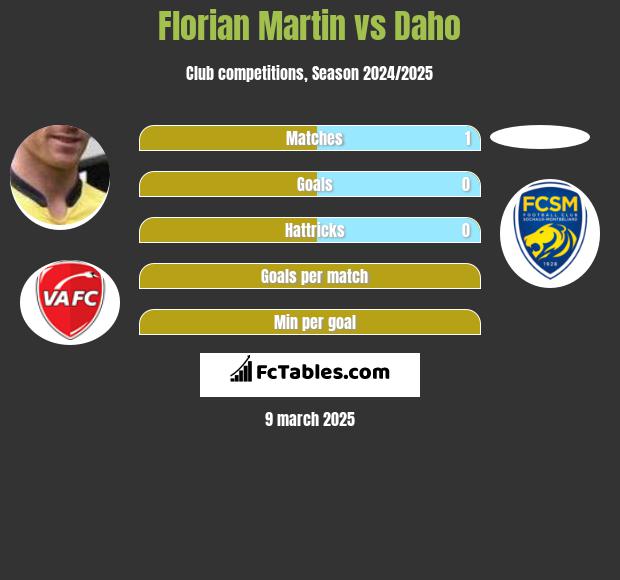 Florian Martin vs Daho h2h player stats