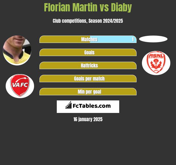 Florian Martin vs Diaby h2h player stats