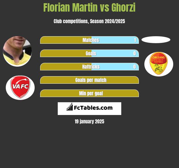 Florian Martin vs Ghorzi h2h player stats