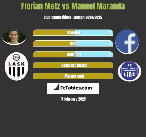 Florian Metz vs Manuel Maranda h2h player stats