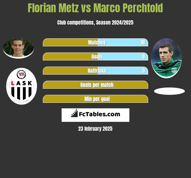 Florian Metz vs Marco Perchtold h2h player stats