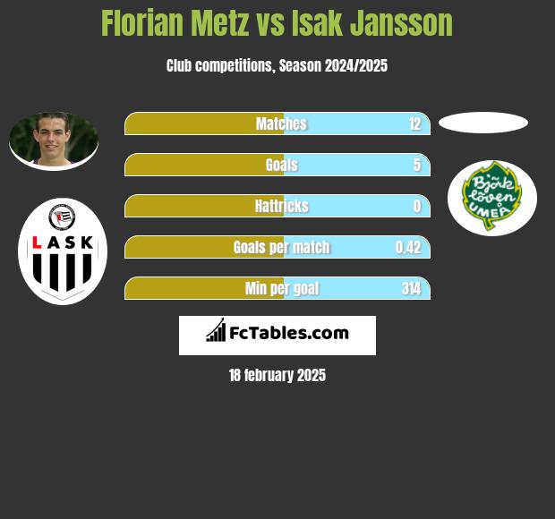 Florian Metz vs Isak Jansson h2h player stats