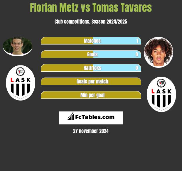 Florian Metz vs Tomas Tavares h2h player stats