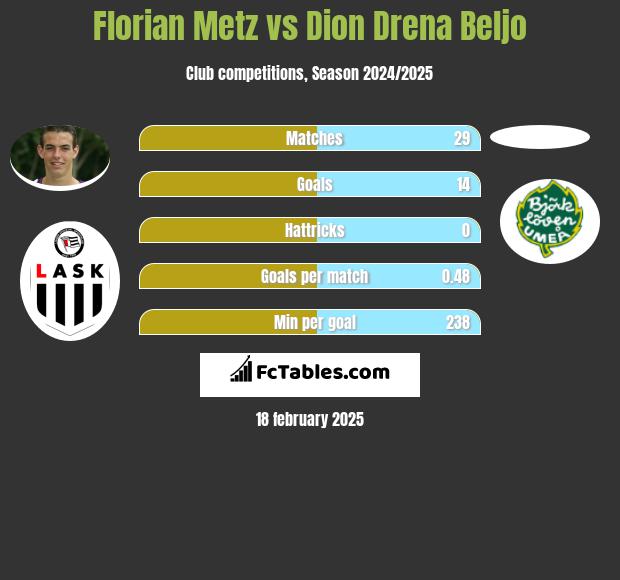 Florian Metz vs Dion Drena Beljo h2h player stats