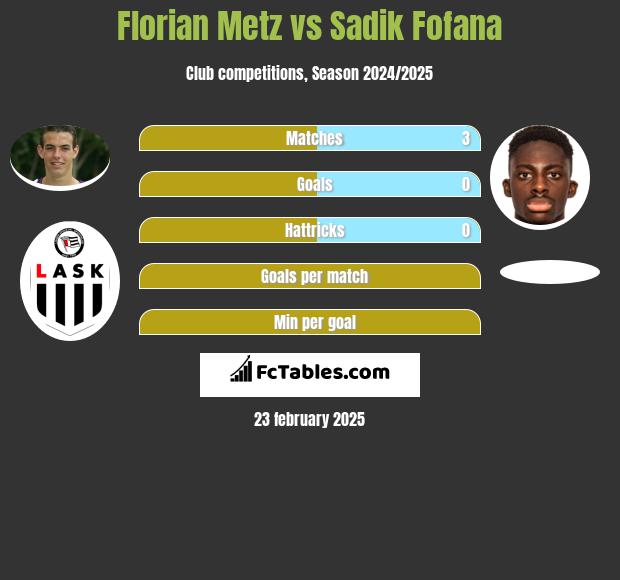 Florian Metz vs Sadik Fofana h2h player stats