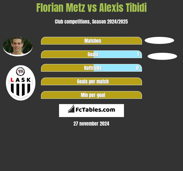 Florian Metz vs Alexis Tibidi h2h player stats