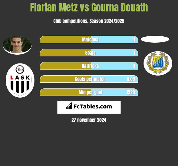 Florian Metz vs Gourna Douath h2h player stats