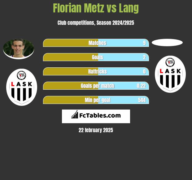 Florian Metz vs Lang h2h player stats