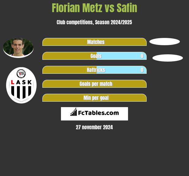 Florian Metz vs Safin h2h player stats