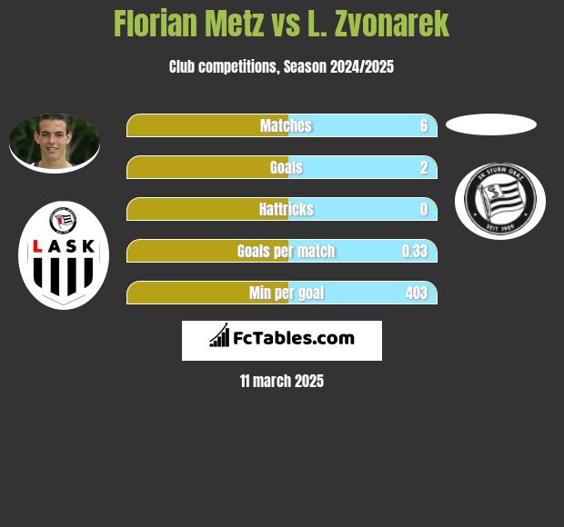 Florian Metz vs L. Zvonarek h2h player stats