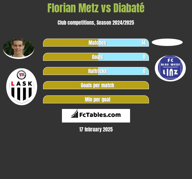 Florian Metz vs Diabaté h2h player stats