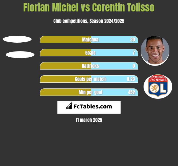 Florian Michel vs Corentin Tolisso h2h player stats