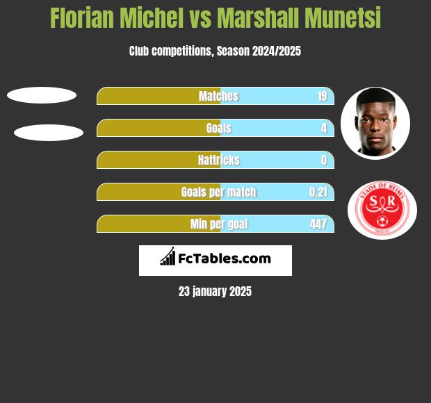 Florian Michel vs Marshall Munetsi h2h player stats