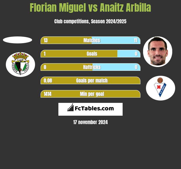 Florian Miguel vs Anaitz Arbilla h2h player stats