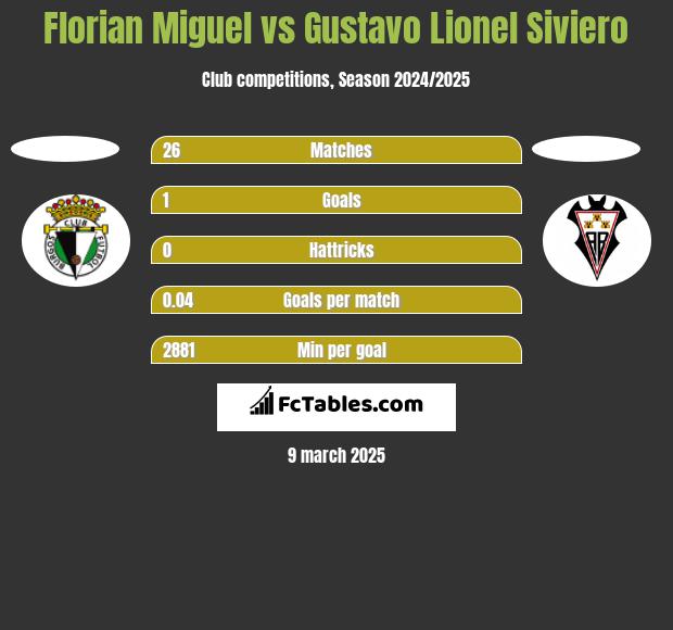 Florian Miguel vs Gustavo Lionel Siviero h2h player stats