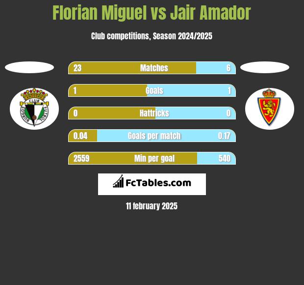 Florian Miguel vs Jair Amador h2h player stats