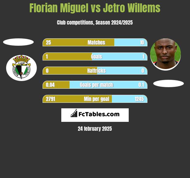 Florian Miguel vs Jetro Willems h2h player stats