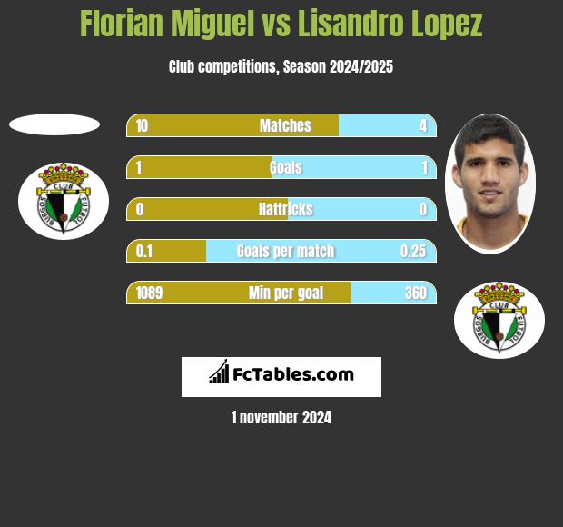 Florian Miguel vs Lisandro Lopez h2h player stats