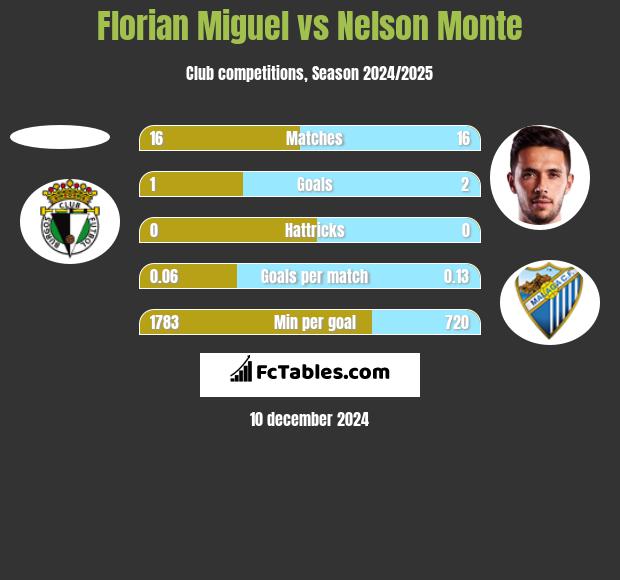 Florian Miguel vs Nelson Monte h2h player stats