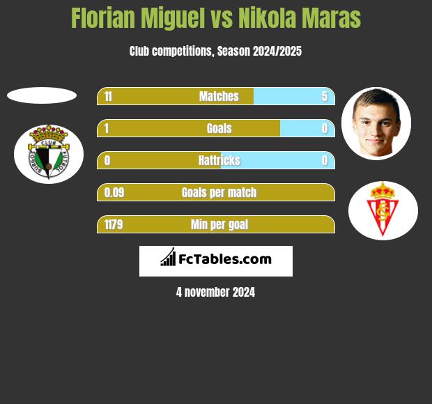 Florian Miguel vs Nikola Maras h2h player stats