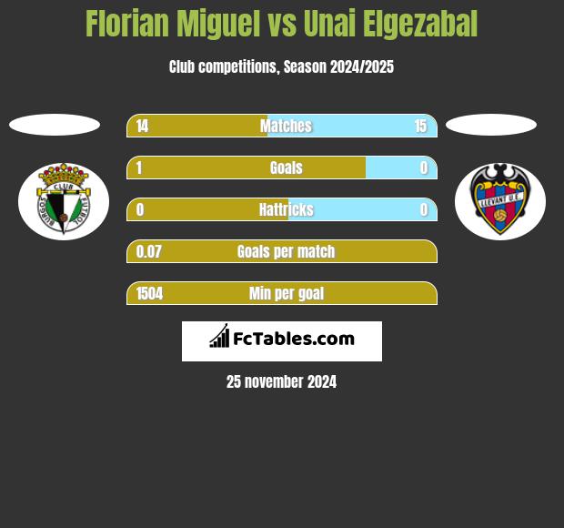 Florian Miguel vs Unai Elgezabal h2h player stats