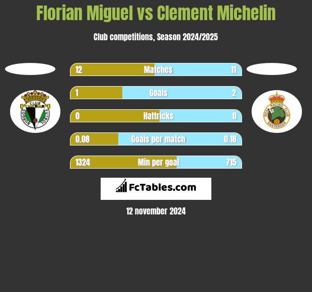 Florian Miguel vs Clement Michelin h2h player stats