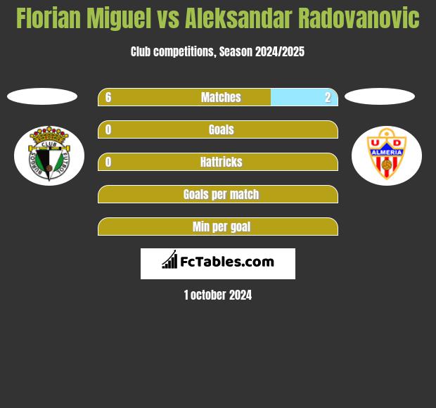 Florian Miguel vs Aleksandar Radovanovic h2h player stats