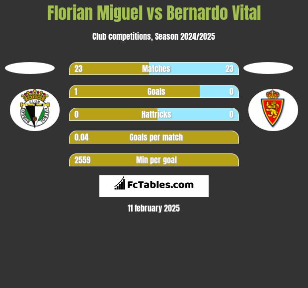 Florian Miguel vs Bernardo Vital h2h player stats