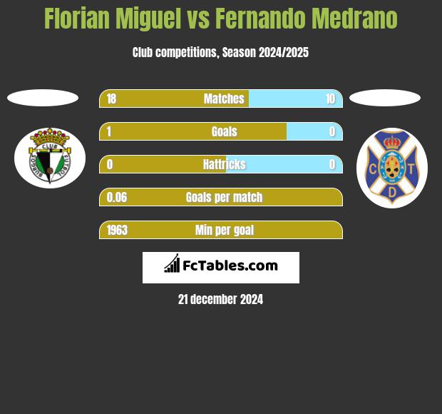 Florian Miguel vs Fernando Medrano h2h player stats