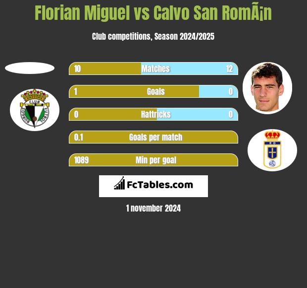 Florian Miguel vs Calvo San RomÃ¡n h2h player stats