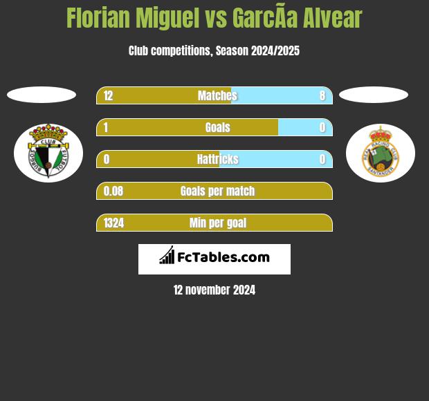 Florian Miguel vs GarcÃ­a Alvear h2h player stats