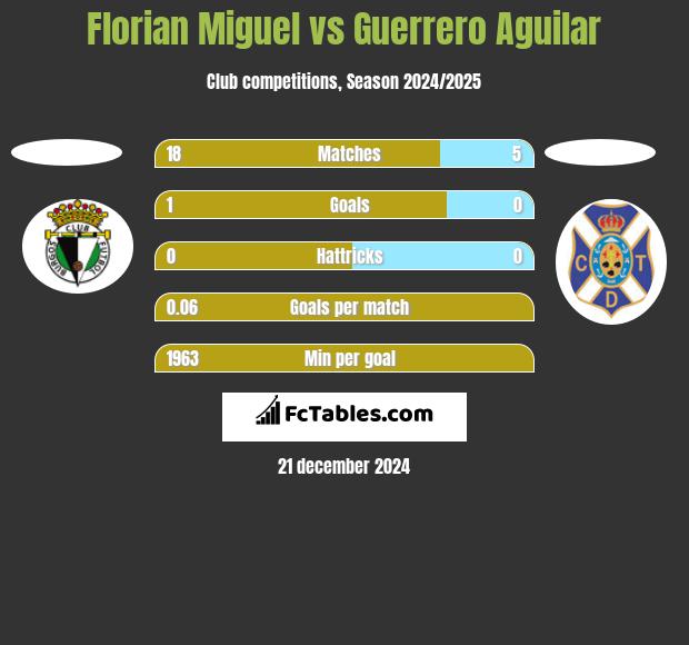 Florian Miguel vs Guerrero Aguilar h2h player stats