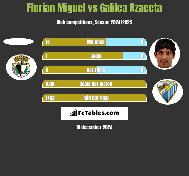 Florian Miguel vs Galilea Azaceta h2h player stats