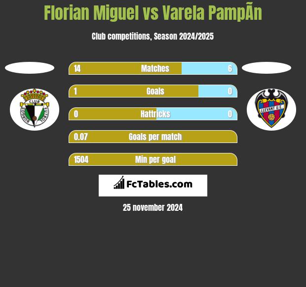 Florian Miguel vs Varela PampÃ­n h2h player stats