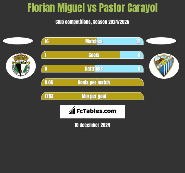 Florian Miguel vs Pastor Carayol h2h player stats