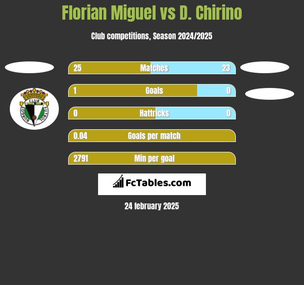 Florian Miguel vs D. Chirino h2h player stats