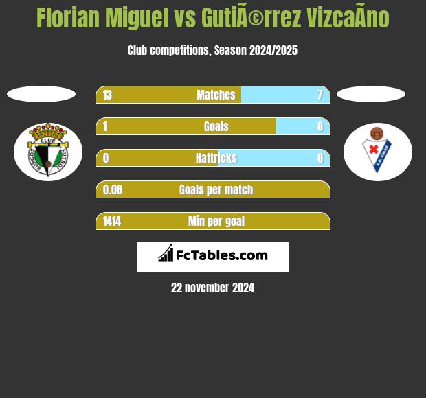 Florian Miguel vs GutiÃ©rrez VizcaÃ­no h2h player stats