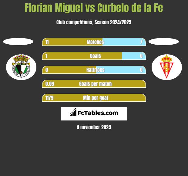 Florian Miguel vs Curbelo de la Fe h2h player stats