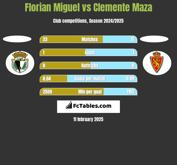 Florian Miguel vs Clemente Maza h2h player stats