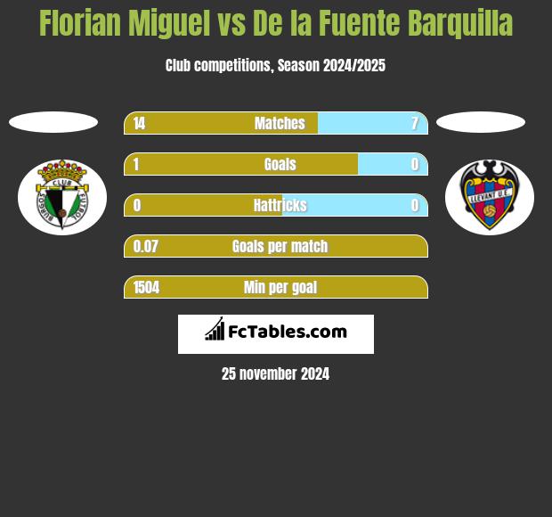 Florian Miguel vs De la Fuente Barquilla h2h player stats