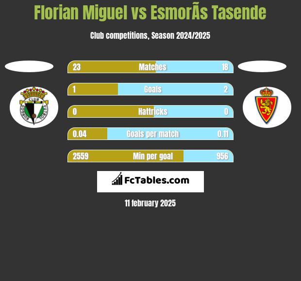 Florian Miguel vs EsmorÃ­s Tasende h2h player stats