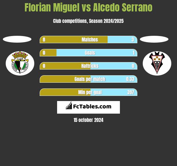 Florian Miguel vs Alcedo Serrano h2h player stats