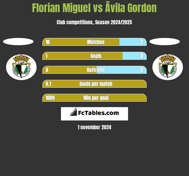 Florian Miguel vs Ãvila Gordon h2h player stats