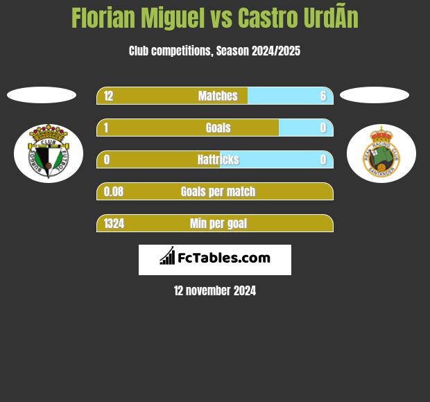 Florian Miguel vs Castro UrdÃ­n h2h player stats