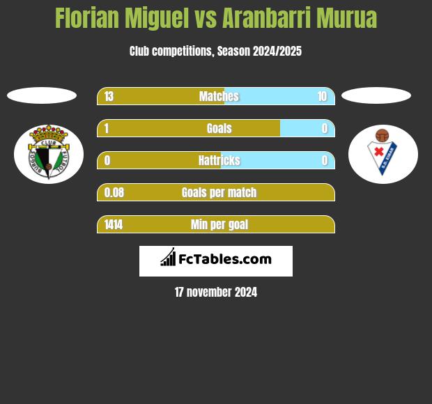 Florian Miguel vs Aranbarri Murua h2h player stats